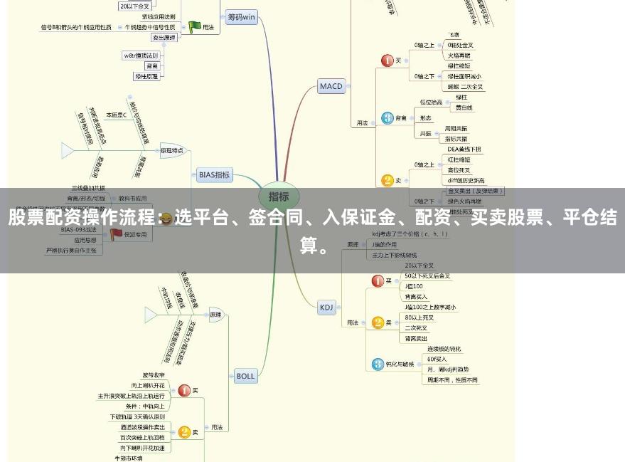 股票配资操作流程：选平台、签合同、入保证金、配资、买卖股票、平仓结算。